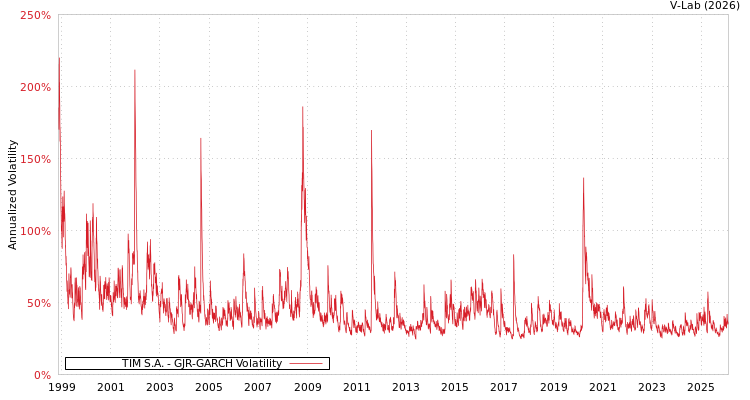 graph of TIM S.A. GJR-GARCH
