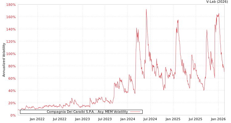 graph of Compagnia Dei Caraibi S.P.A. AMEM