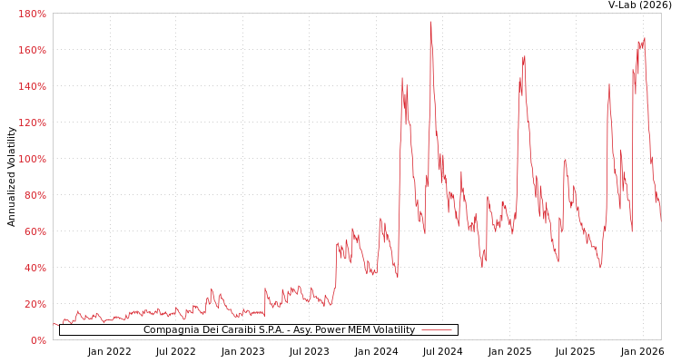 graph of Compagnia Dei Caraibi S.P.A. APMEM