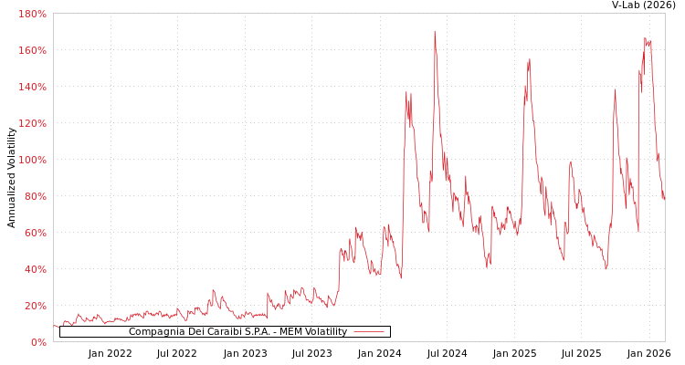 graph of Compagnia Dei Caraibi S.P.A. MEM