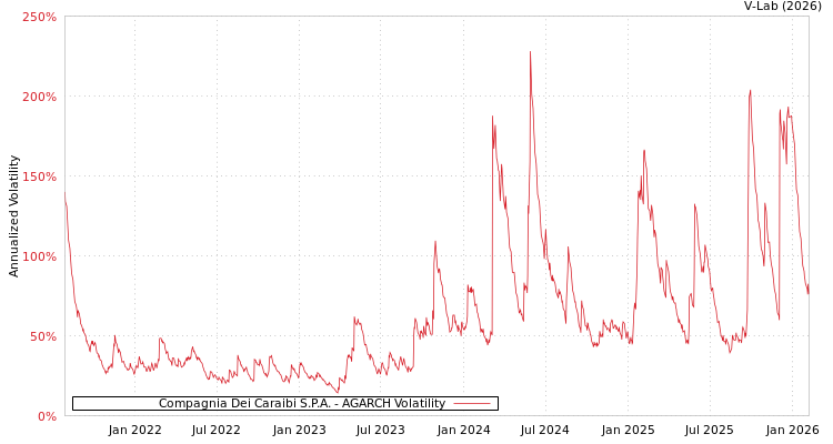 graph of Compagnia Dei Caraibi S.P.A. AGARCH