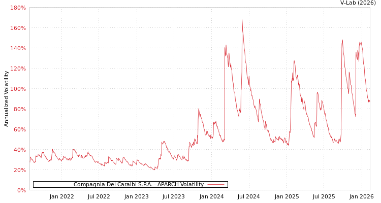 graph of Compagnia Dei Caraibi S.P.A. APARCH