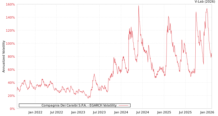 graph of Compagnia Dei Caraibi S.P.A. EGARCH