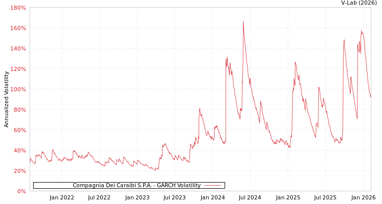 graph of Compagnia Dei Caraibi S.P.A. GARCH