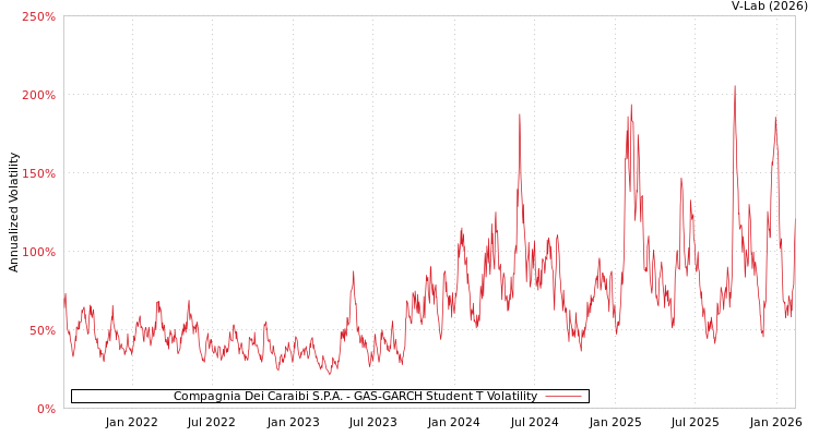 graph of Compagnia Dei Caraibi S.P.A. GAS-GARCH-T