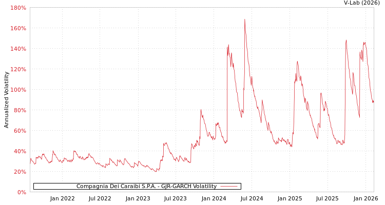 graph of Compagnia Dei Caraibi S.P.A. GJR-GARCH