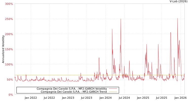 graph of Compagnia Dei Caraibi S.P.A. MF2-GARCH