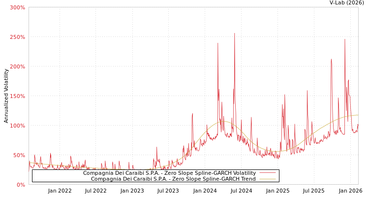 graph of Compagnia Dei Caraibi S.P.A. S0GARCH