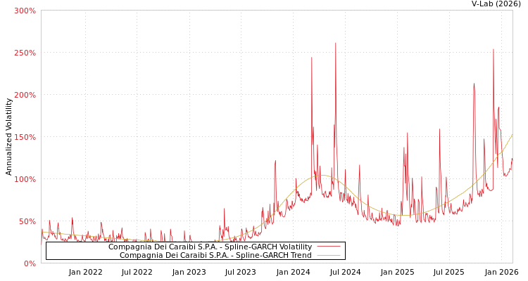 graph of Compagnia Dei Caraibi S.P.A. SGARCH
