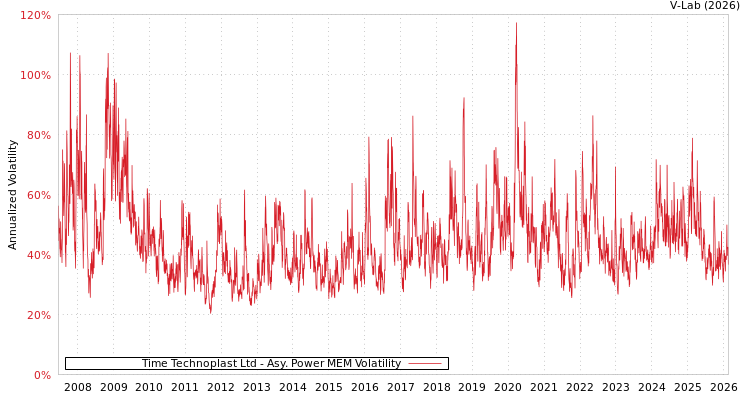 graph of Time Technoplast Ltd APMEM