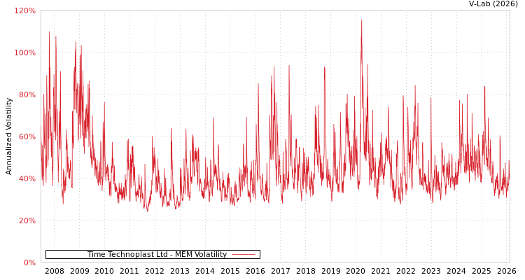 graph of Time Technoplast Ltd MEM
