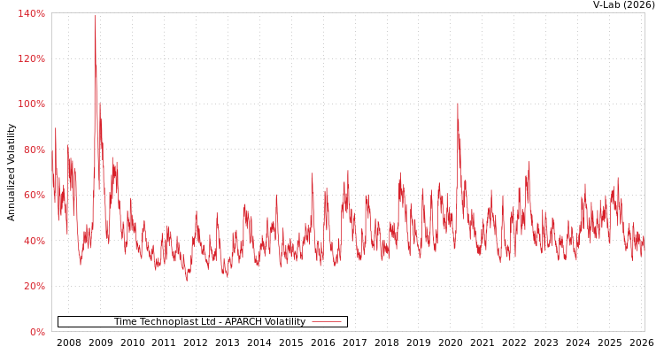 graph of Time Technoplast Ltd APARCH