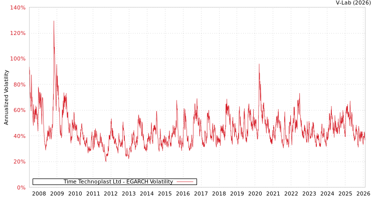 graph of Time Technoplast Ltd EGARCH