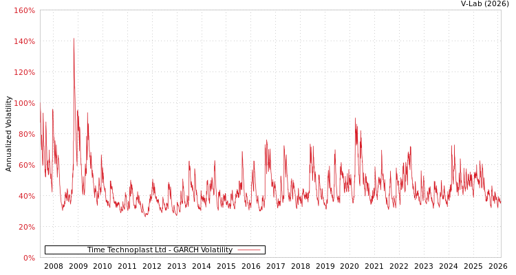 graph of Time Technoplast Ltd GARCH