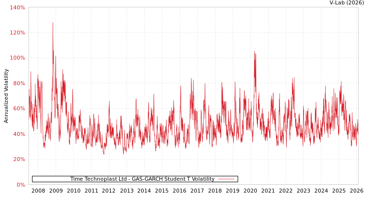 graph of Time Technoplast Ltd GAS-GARCH-T