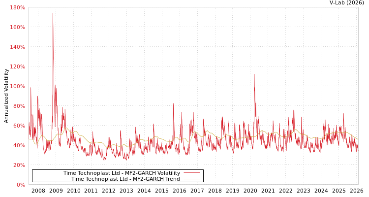 graph of Time Technoplast Ltd MF2-GARCH