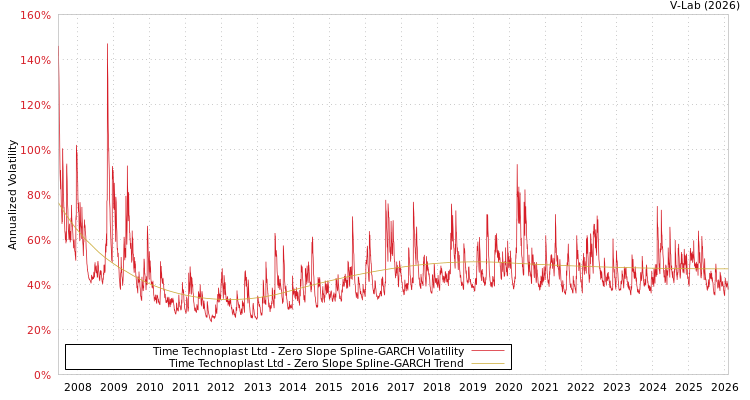graph of Time Technoplast Ltd S0GARCH