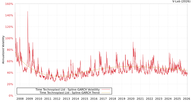 graph of Time Technoplast Ltd SGARCH