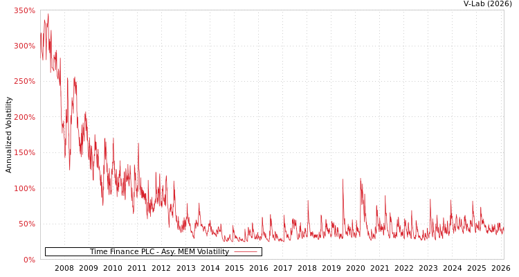 graph of Time Finance PLC AMEM