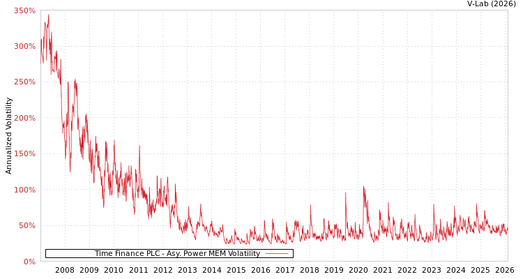 graph of Time Finance PLC APMEM