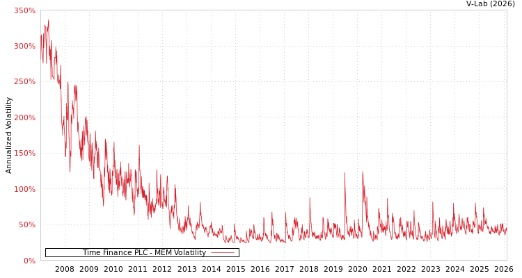 graph of Time Finance PLC MEM