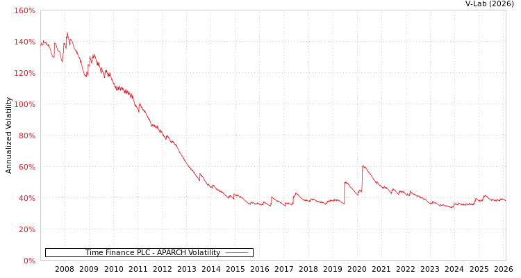 graph of Time Finance PLC APARCH