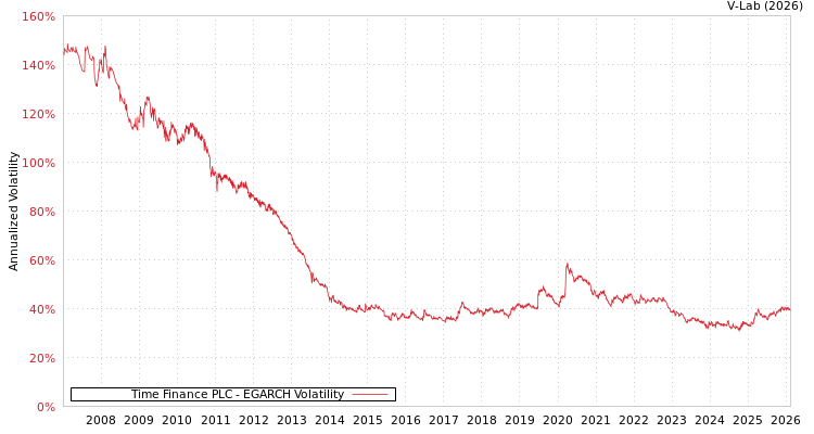 graph of Time Finance PLC EGARCH