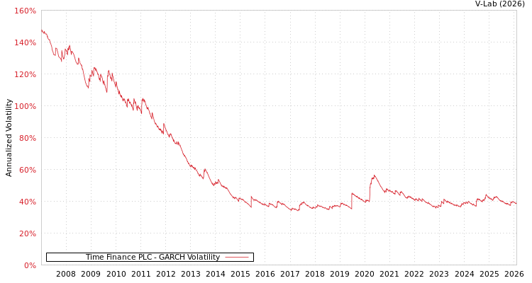 graph of Time Finance PLC GARCH