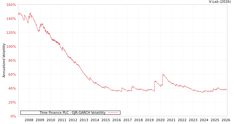 graph of Time Finance PLC GJR-GARCH