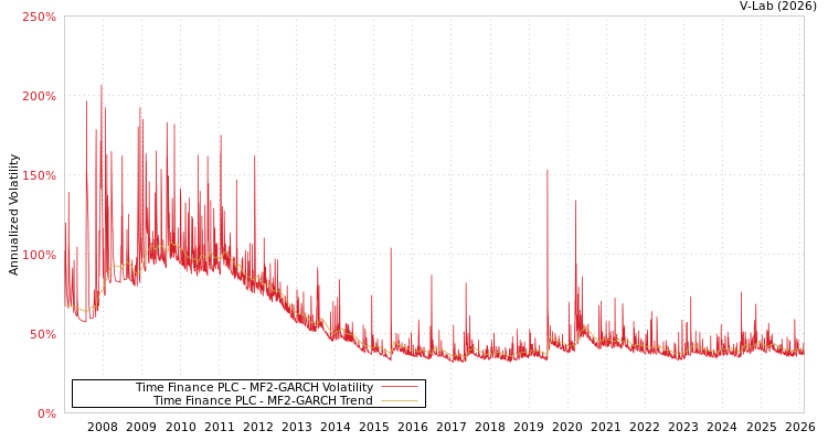 graph of Time Finance PLC MF2-GARCH