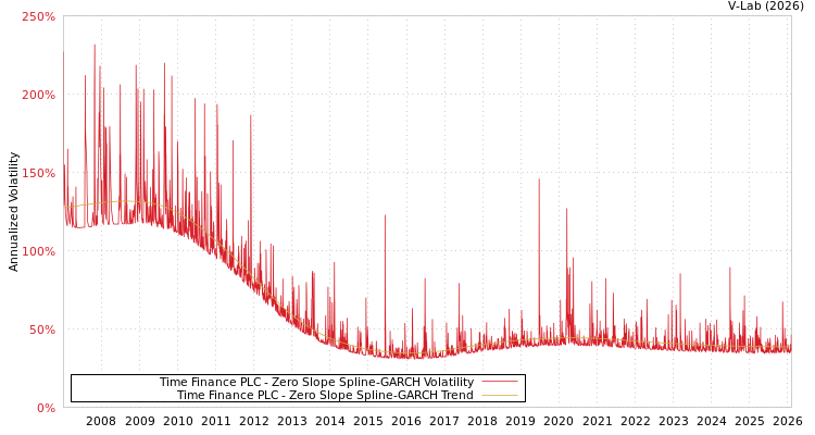 graph of Time Finance PLC S0GARCH