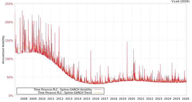 graph of Time Finance PLC SGARCH
