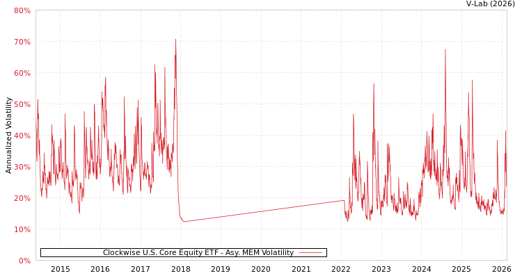 graph of Clockwise U.S. Core Equity ETF AMEM