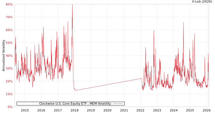 graph of Clockwise U.S. Core Equity ETF MEM