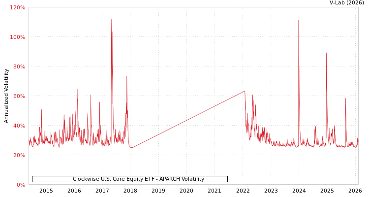 graph of Clockwise U.S. Core Equity ETF APARCH
