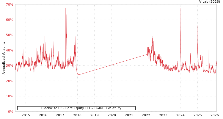 graph of Clockwise U.S. Core Equity ETF EGARCH