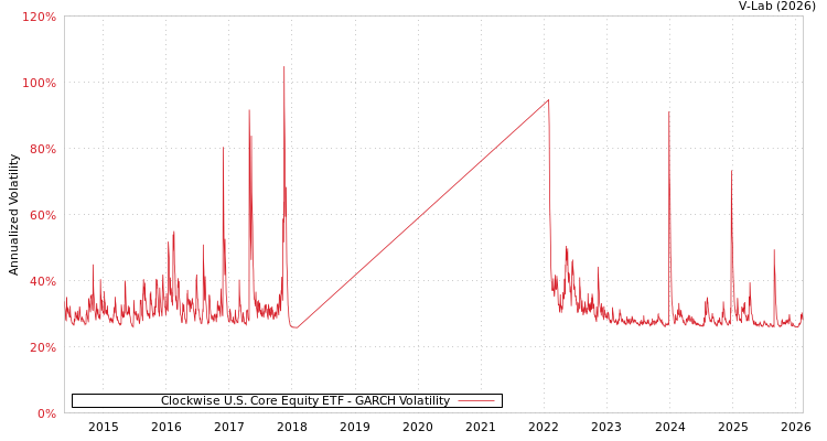 graph of Clockwise U.S. Core Equity ETF GARCH