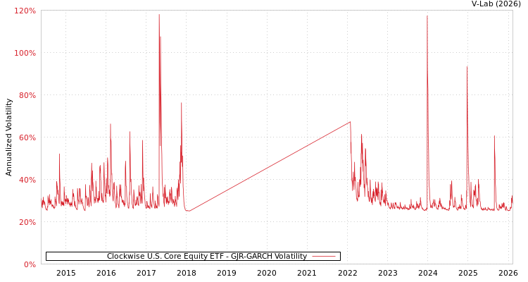 graph of Clockwise U.S. Core Equity ETF GJR-GARCH