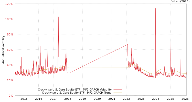 graph of Clockwise U.S. Core Equity ETF MF2-GARCH
