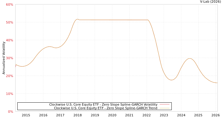 graph of Clockwise U.S. Core Equity ETF S0GARCH