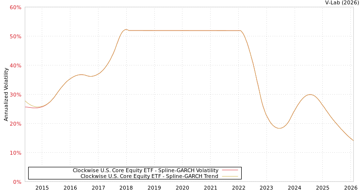 graph of Clockwise U.S. Core Equity ETF SGARCH