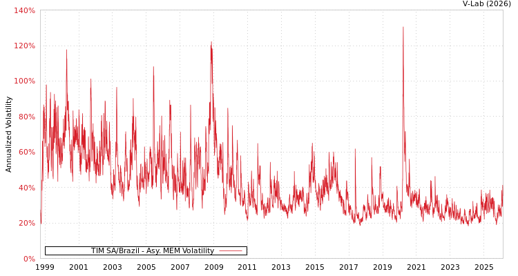 graph of TIM SA/Brazil AMEM
