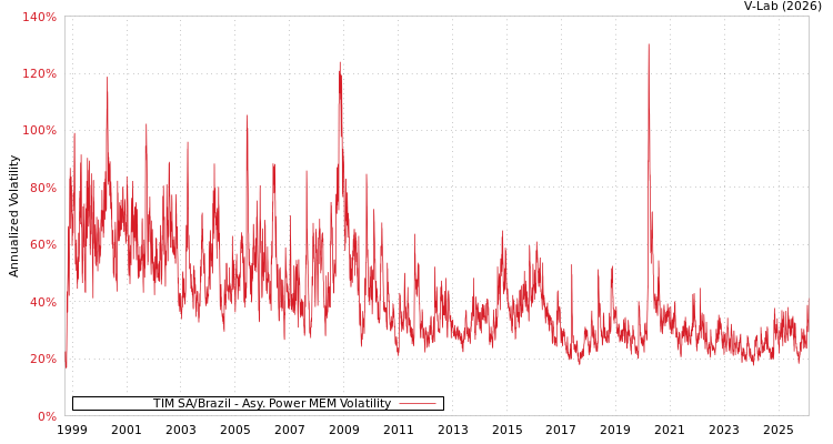 graph of TIM SA/Brazil APMEM