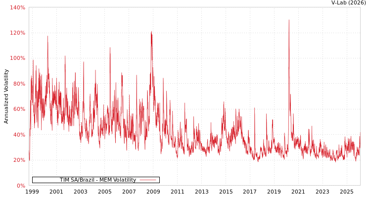 graph of TIM SA/Brazil MEM
