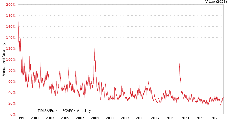 graph of TIM SA/Brazil EGARCH