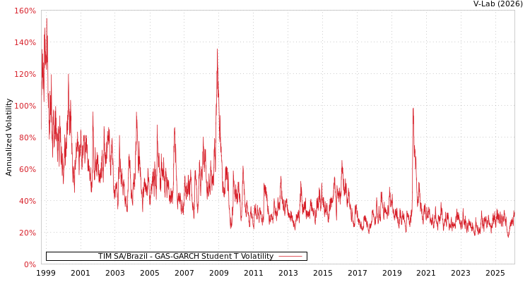 graph of TIM SA/Brazil GAS-GARCH-T