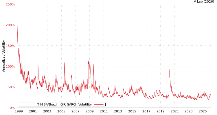 graph of TIM SA/Brazil GJR-GARCH
