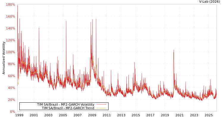 graph of TIM SA/Brazil MF2-GARCH