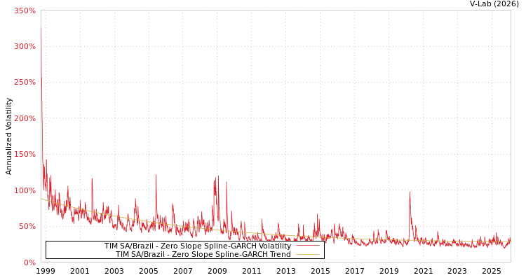 graph of TIM SA/Brazil S0GARCH