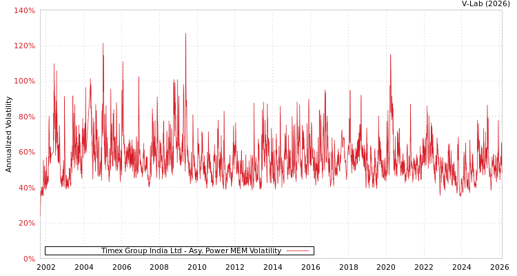 graph of Timex Group India Ltd APMEM